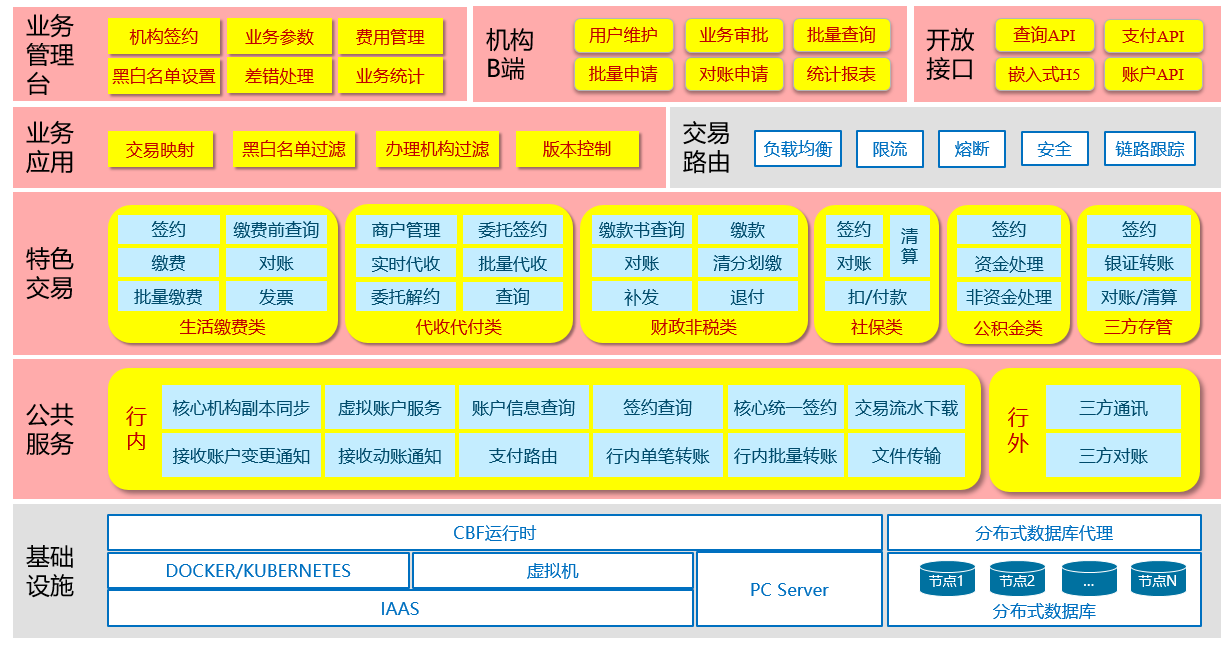 銀行中間業(yè)務(wù)平臺(tái)(圖1)