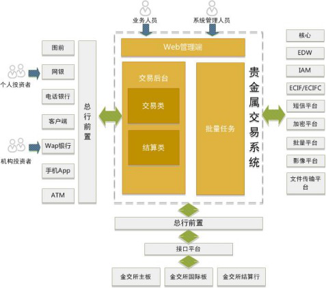 貴金屬業(yè)務(wù)系統(tǒng)(圖1)